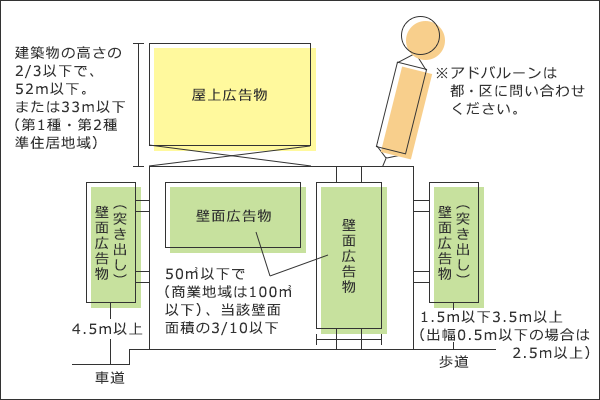 東京都・許可基準図
